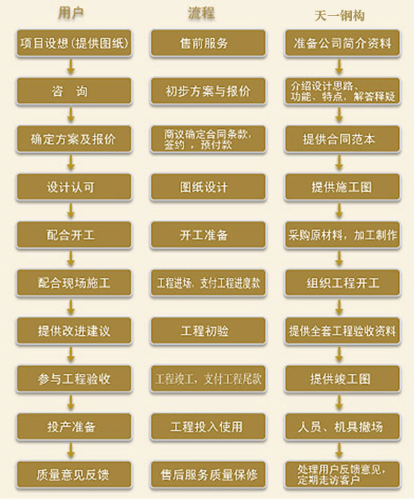 服务流程