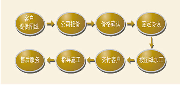 服务流程